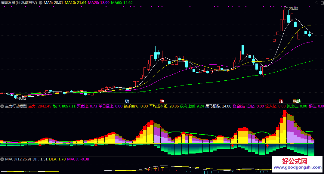 【主力行动模型】副图指标 断主力行为与市场状态 该模型旨在为交易决策提供量化的参考依据 【主力行动模型】副图指标 断主力行为与市场状态 该模型旨在为交易决策提供量化的参考依据