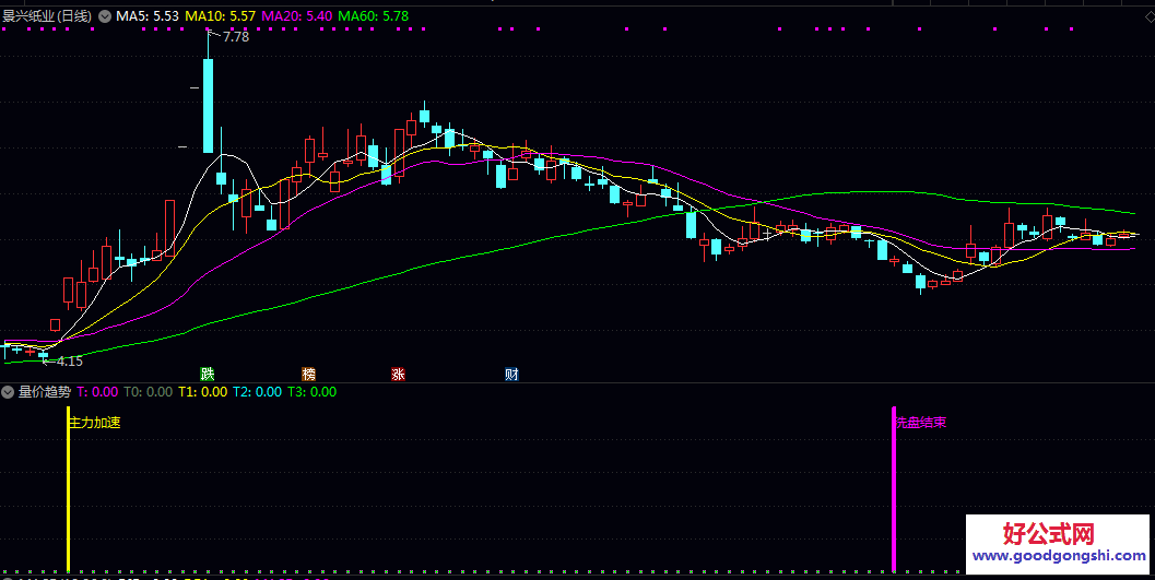 通达信【多因子量价趋势】副图指标 是MACD/KDJ与量价/波动因子结合的复合型公式 通达信【多因子量价趋势】副图指标 是MACD/KDJ与量价/波动因子结合的复合型公式