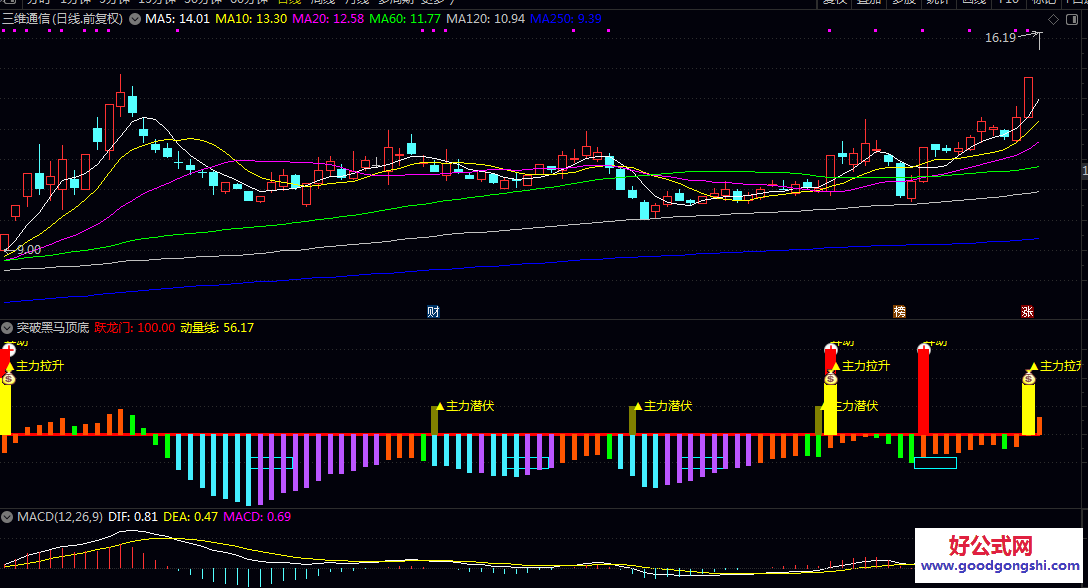 【突破黑马顶底】副图指标 侧重于捕捉黑马股启动前后的关键节点 为趋势跟踪与择时提供参考 【突破黑马顶底】副图指标 侧重于捕捉黑马股启动前后的关键节点 为趋势跟踪与择时提供参考