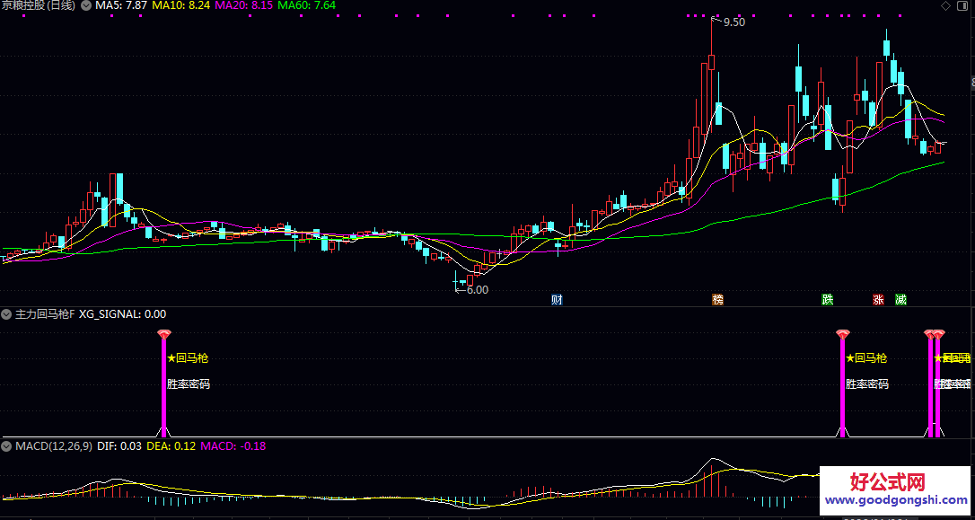 王者归来已解密【主力回马枪】副图/选股指标 2026首发 专门针对现在的游资票和趋势票设计的