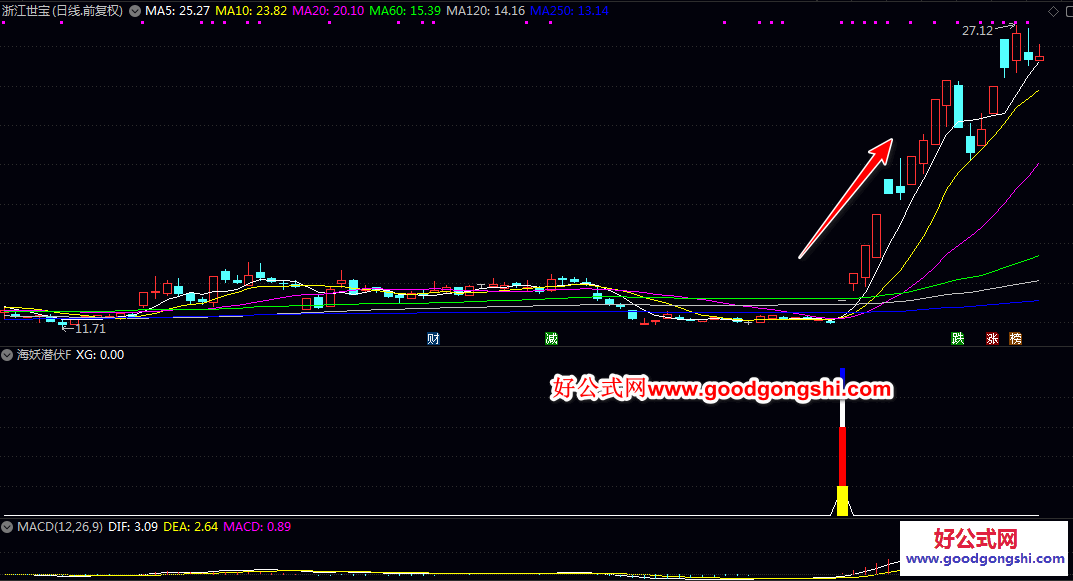 严选【海妖潜伏】副图/选股指标 在强势启动后可能正处于震荡整理阶段 作为进一步关注其后续突破时机的参考起点