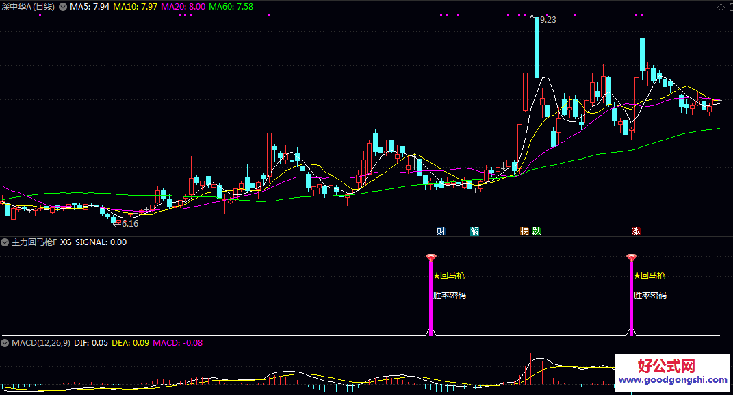王者归来已解密【主力回马枪】副图/选股指标 2026首发 专门针对现在的游资票和趋势票设计的