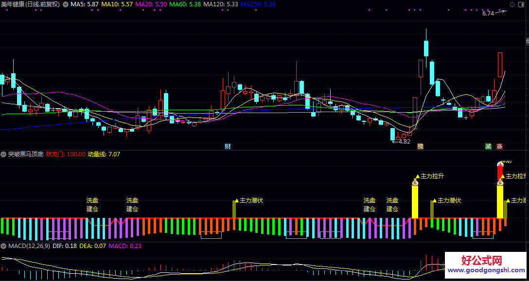 【突破黑马顶底】副图指标 侧重于捕捉黑马股启动前后的关键节点 为趋势跟踪与择时提供参考 【突破黑马顶底】副图指标 侧重于捕捉黑马股启动前后的关键节点 为趋势跟踪与择时提供参考