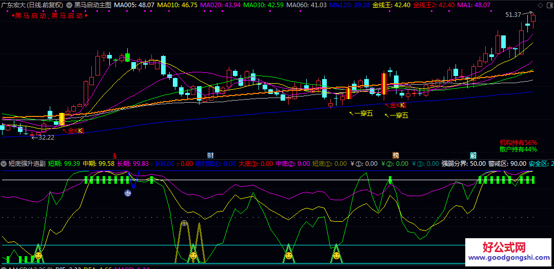 2026全新双剑合璧【黑马启动】主图+【短底强升追】副图共振战法 用于做中短线较好 短线出击指标出现 即可买入