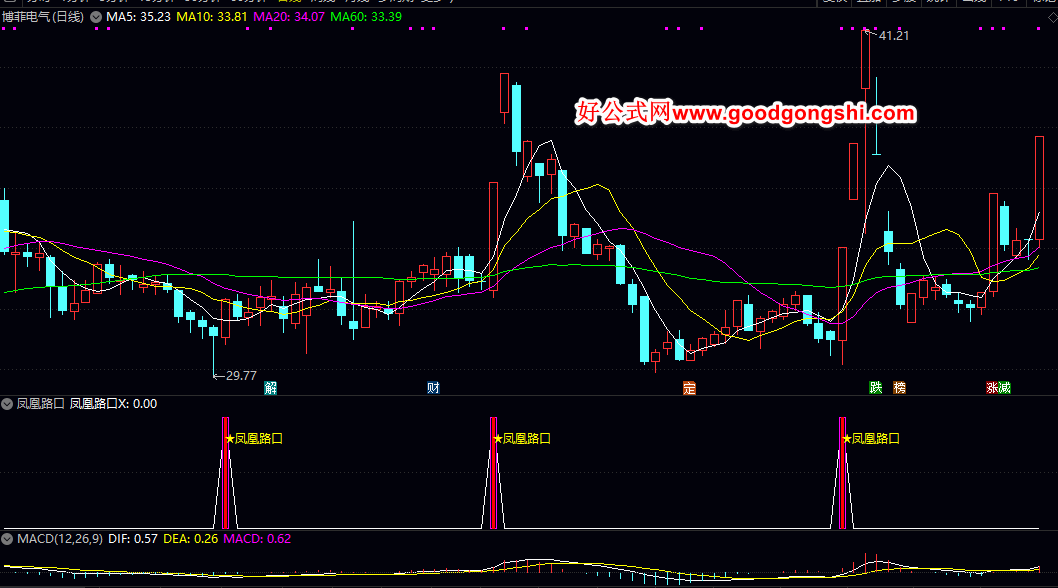弱转强【凤凰路口】副图/选股指标 用于震荡市或回调后的反弹行情中 在连续调整后出现止跌反转的关键信号