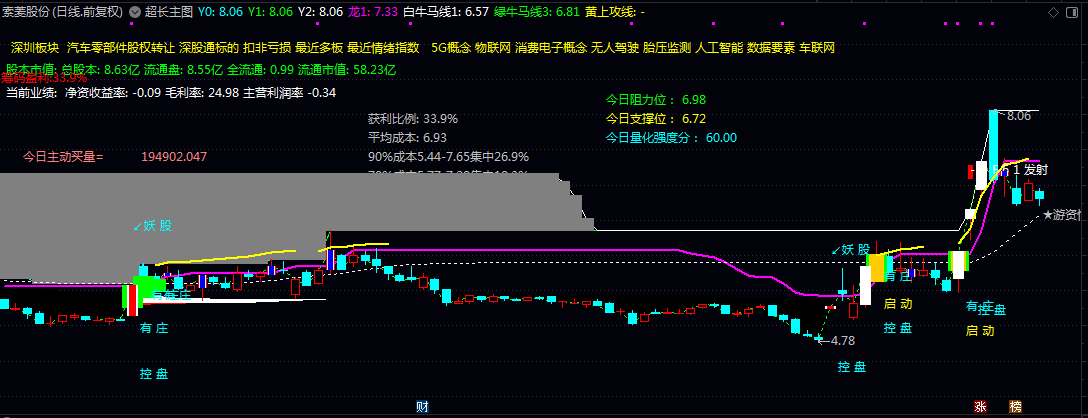分享通达信【超长】主图指标 用于寻找流星出现时右侧能见的流光趋势拐点