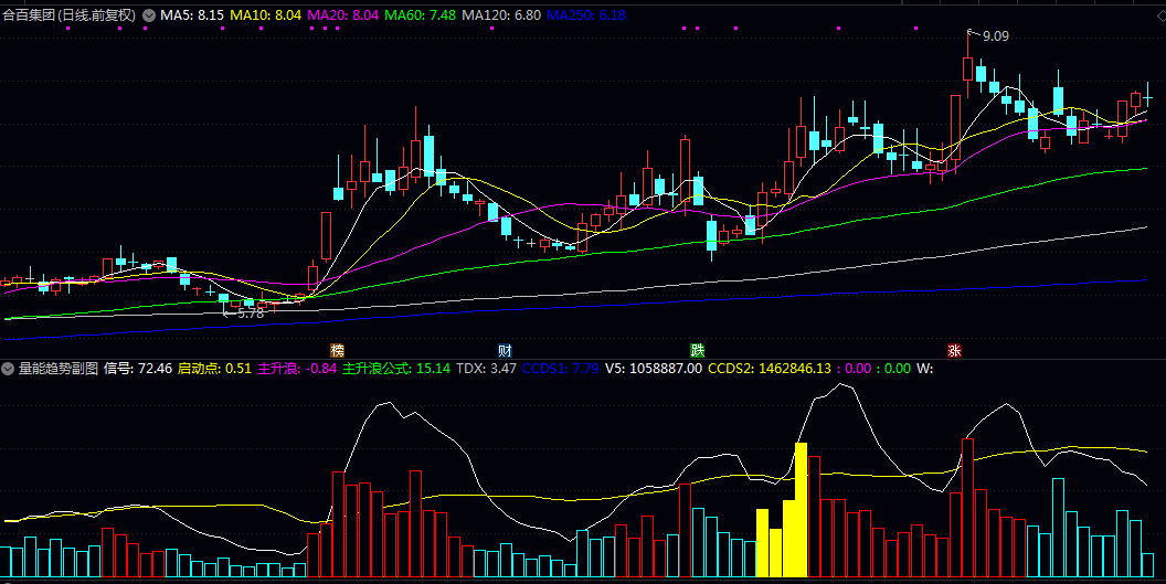 【主力量能趋势】副图指标，黄柱现身，主力进场 如果空头排列，黄柱可能只是中继反弹!