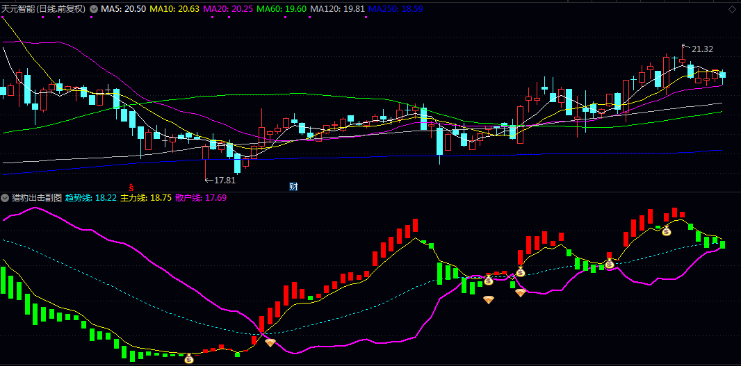 【猎豹出击】副图/选股指标 主力线上穿散户线的突破时机 综合趋势/动量与资金状态筛选多头共振的强势股