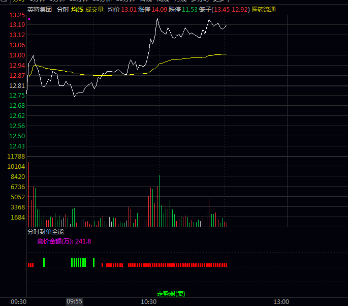 【分时封单全能】副图指标 包括竞价金额/突破形态提示以及弱势走势的卖出警示 快速识别强弱转换