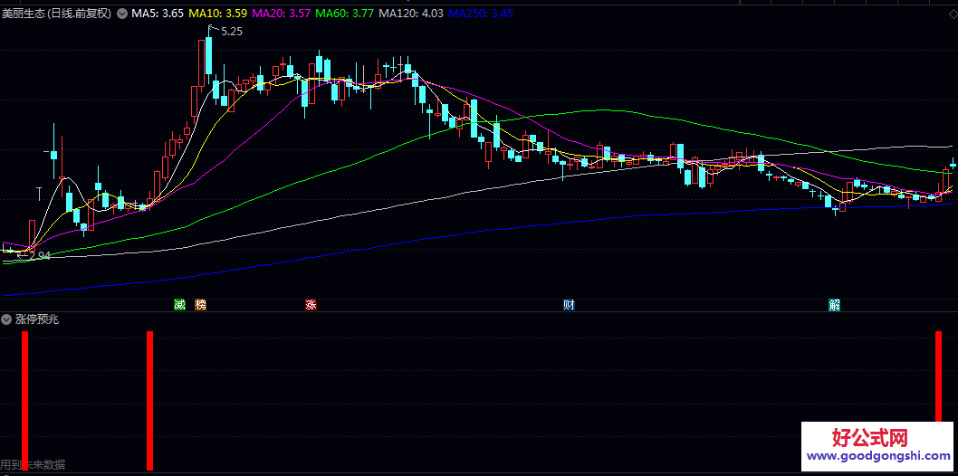 【涨停预兆】副图指标 开盘平均每分钟成交量与过去五个交易日平均每分钟成交量之比 【涨停预兆】副图指标 开盘平均每分钟成交量与过去五个交易日平均每分钟成交量之比