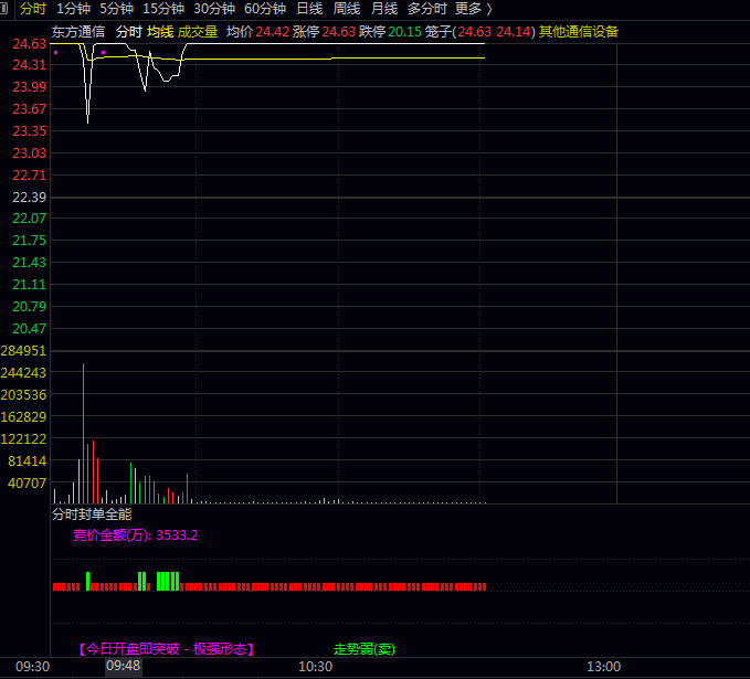 【分时封单全能】副图指标 包括竞价金额/突破形态提示以及弱势走势的卖出警示 快速识别强弱转换