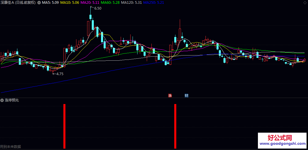 【涨停预兆】副图指标 开盘平均每分钟成交量与过去五个交易日平均每分钟成交量之比 【涨停预兆】副图指标 开盘平均每分钟成交量与过去五个交易日平均每分钟成交量之比