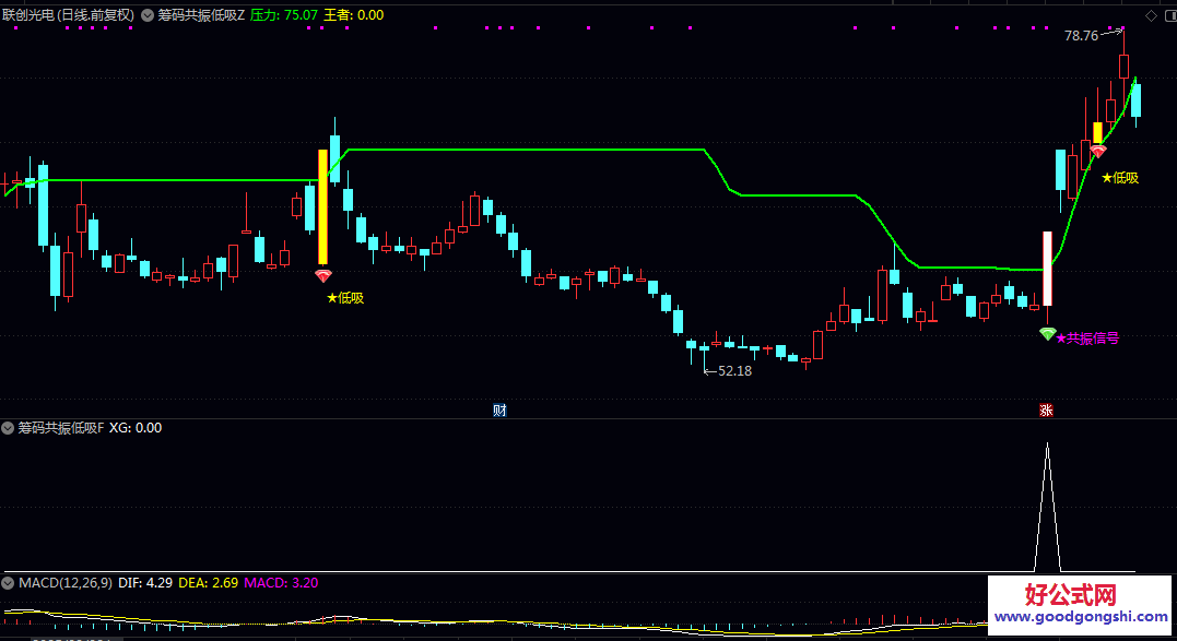 双重核心信号【筹码共振低吸】主图/副图/选股指标 首选资金面+技术面双重确认 平衡筛选精准度和信号有效性 双重核心信号【筹码共振低吸】主图/副图/选股指标 首选资金面+技术面双重确认 平衡筛选精准度和信号有效性