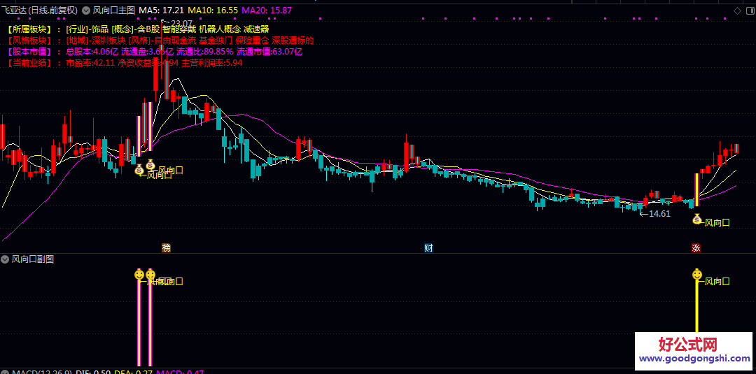 【风向口】主图/副图/选股指标 快速把握个股基本面背景与技术面动向 关注中小盘股在特定市场环境下的突破机会 【风向口】主图/副图/选股指标 快速把握个股基本面背景与技术面动向 关注中小盘股在特定市场环境下的突破机会