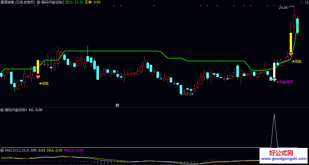 双重核心信号【筹码共振低吸】主图/副图/选股指标 首选资金面+技术面双重确认 平衡筛选精准度和信号有效性 双重核心信号【筹码共振低吸】主图/副图/选股指标 首选资金面+技术面双重确认 平衡筛选精准度和信号有效性