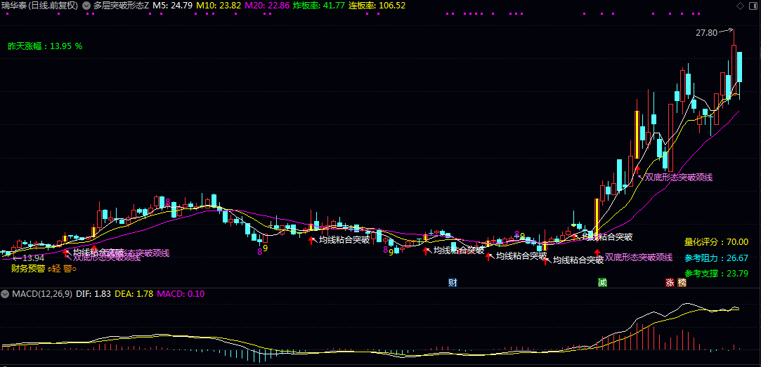 通达信【多层突破形态】主图指标公式 八种形态突破 可以相互参照操作