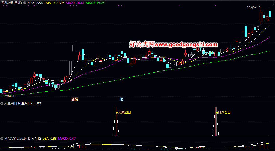弱转强【凤凰路口】副图/选股指标 用于震荡市或回调后的反弹行情中 在连续调整后出现止跌反转的关键信号