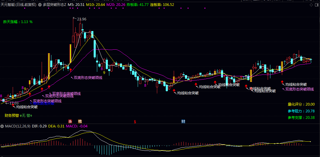 通达信【多层突破形态】主图指标公式 八种形态突破 可以相互参照操作