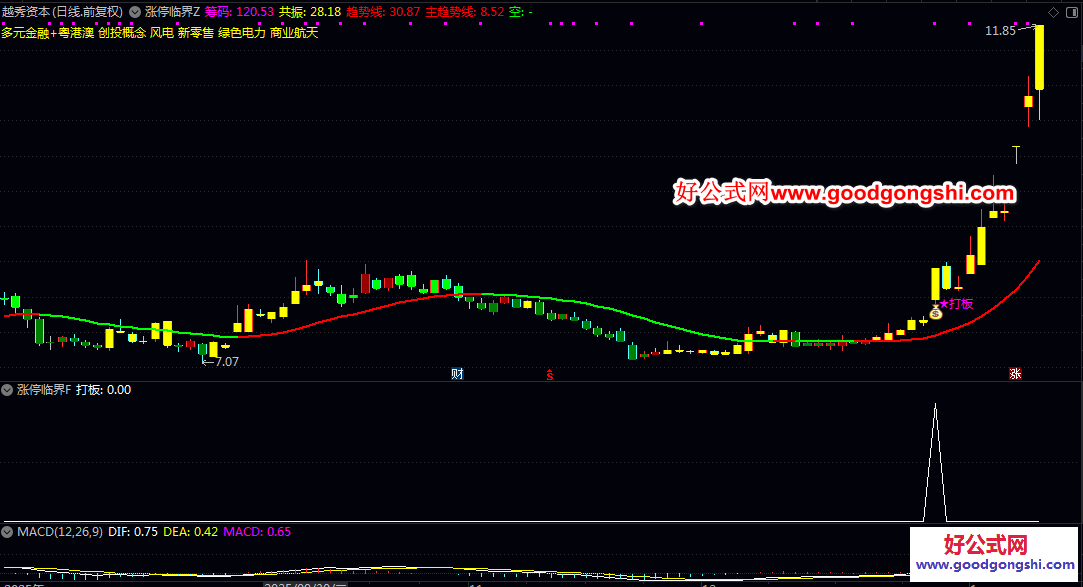 好公式严选【涨停临界】主图/副图/选股指标 兼顾趋势跟踪与短线起涨点 临近涨停前的关键临界状态