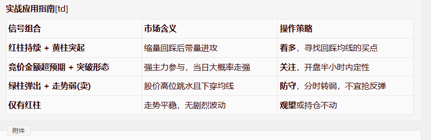 【分时封单全能】副图指标 包括竞价金额/突破形态提示以及弱势走势的卖出警示 快速识别强弱转换
