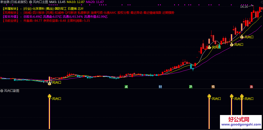 【风向口】主图/副图/选股指标 快速把握个股基本面背景与技术面动向 关注中小盘股在特定市场环境下的突破机会 【风向口】主图/副图/选股指标 快速把握个股基本面背景与技术面动向 关注中小盘股在特定市场环境下的突破机会