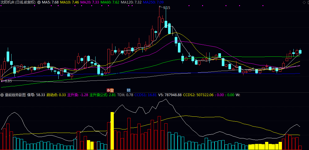 【主力量能趋势】副图指标，黄柱现身，主力进场 如果空头排列，黄柱可能只是中继反弹!