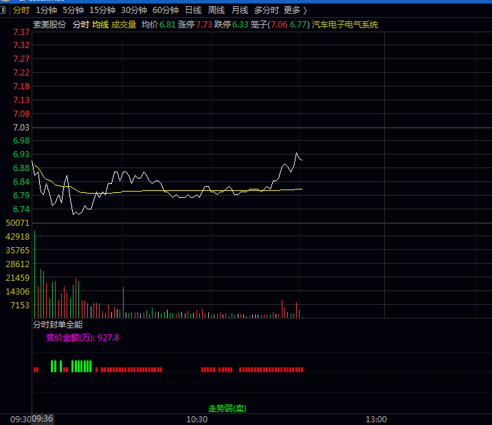 【分时封单全能】副图指标 包括竞价金额/突破形态提示以及弱势走势的卖出警示 快速识别强弱转换