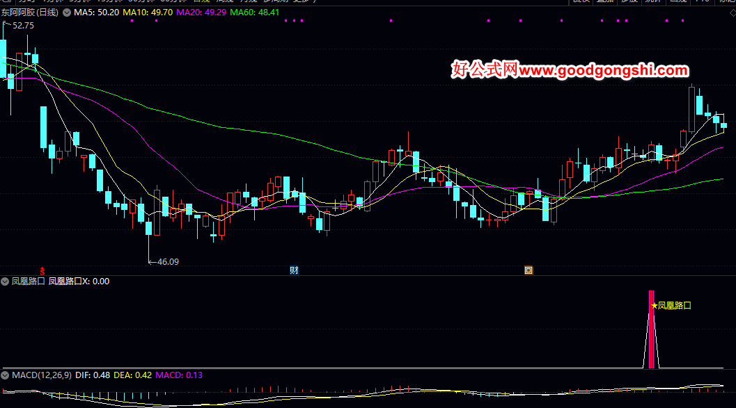 弱转强【凤凰路口】副图/选股指标 用于震荡市或回调后的反弹行情中 在连续调整后出现止跌反转的关键信号