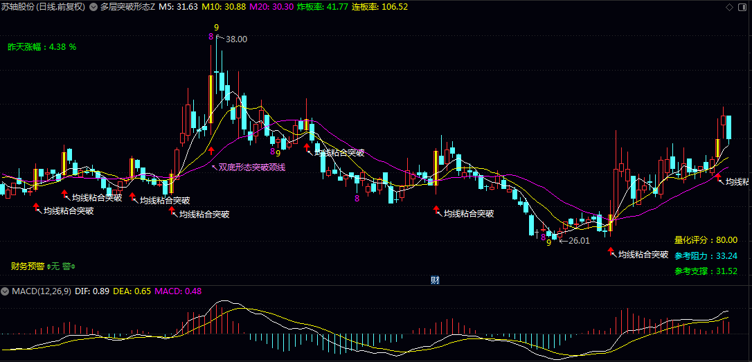 通达信【多层突破形态】主图指标公式 八种形态突破 可以相互参照操作