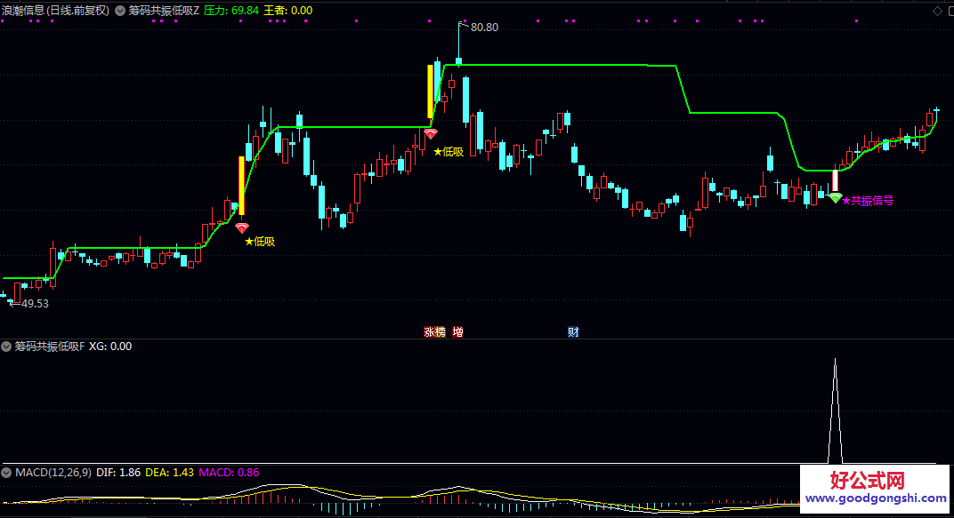 双重核心信号【筹码共振低吸】主图/副图/选股指标 首选资金面+技术面双重确认 平衡筛选精准度和信号有效性 双重核心信号【筹码共振低吸】主图/副图/选股指标 首选资金面+技术面双重确认 平衡筛选精准度和信号有效性