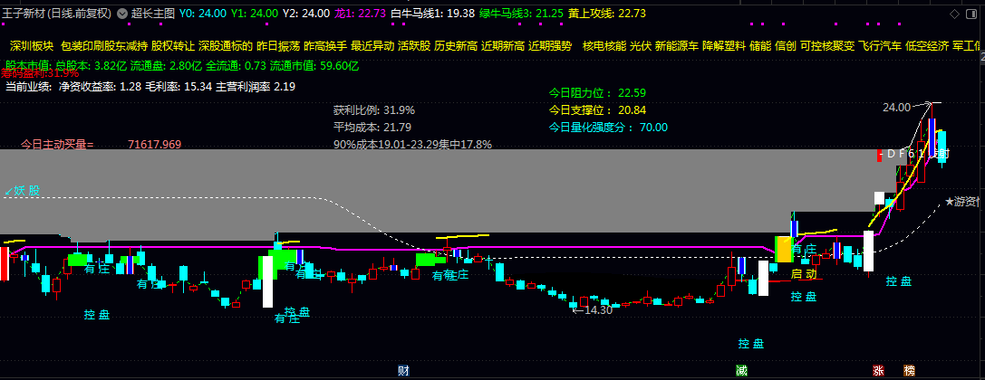 分享通达信【超长】主图指标 用于寻找流星出现时右侧能见的流光趋势拐点