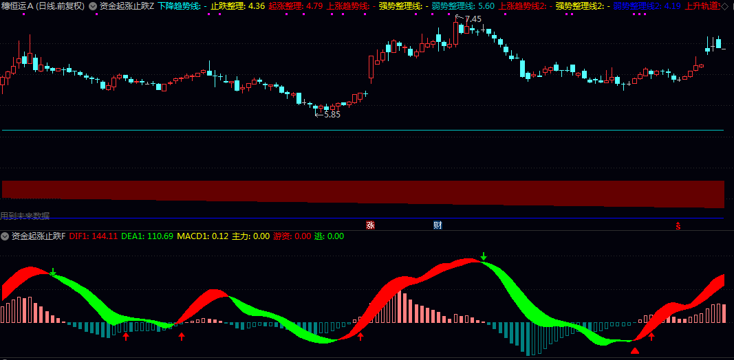 【资金起涨止跌】主图/副图/选股指标 识别股价运行中的强势与弱势整理区域 辅助判断资金驱动的起涨与止跌信号 【资金起涨止跌】主图/副图/选股指标 识别股价运行中的强势与弱势整理区域 辅助判断资金驱动的起涨与止跌信号