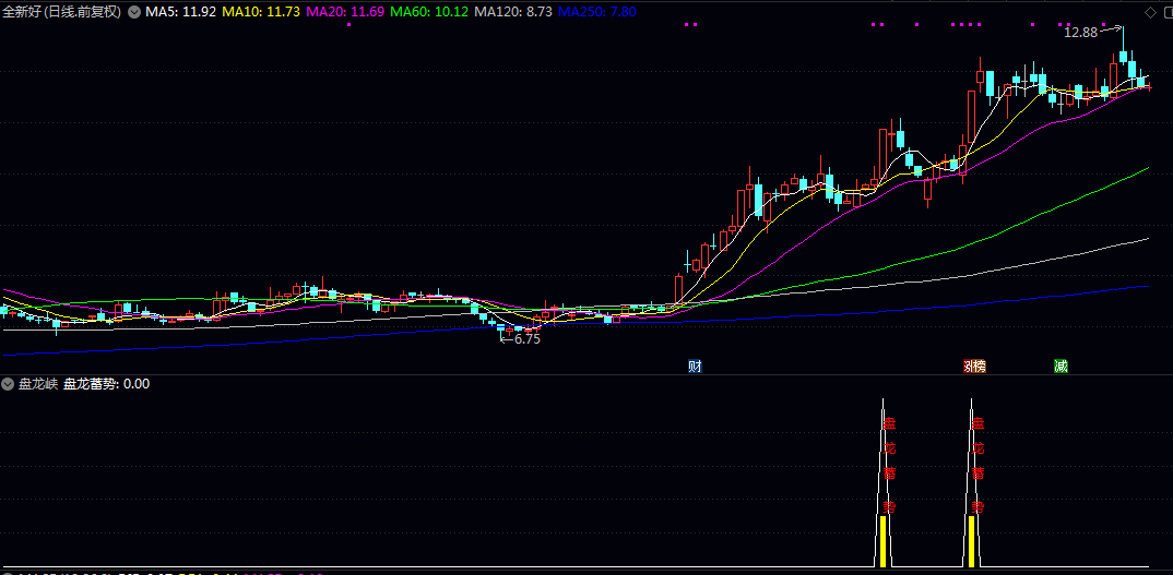 通达信【盘龙峡】副图/选股指标 明确的盘龙蓄势视觉信号 提示可能的中长线上涨契机