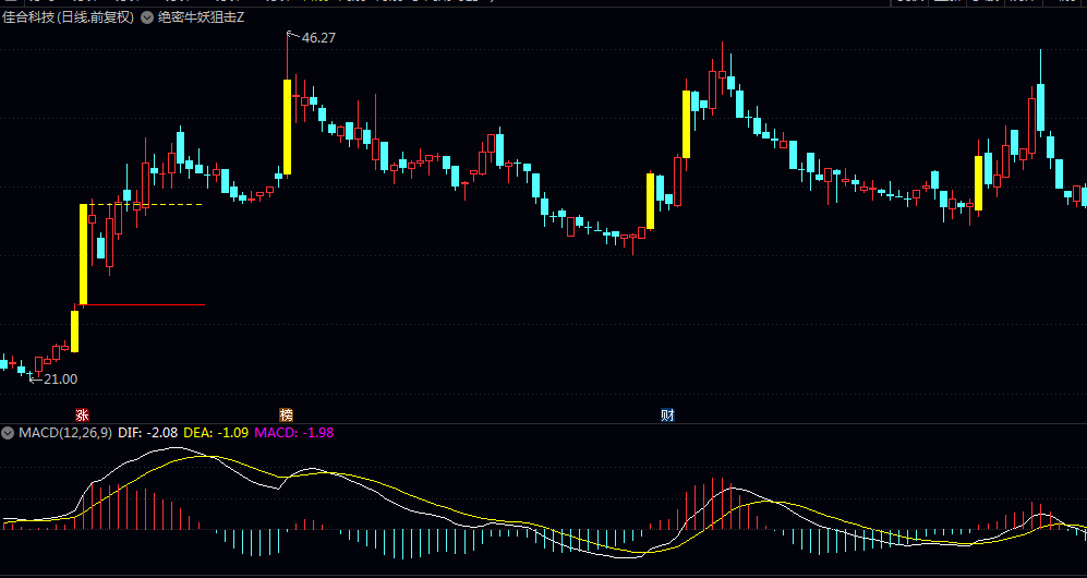 【绝密牛妖狙击】主图指标 跟踪短期强势股 关注连续上涨或快速突破的走势