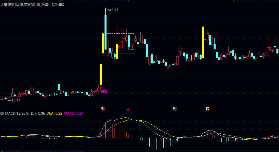 【绝密牛妖狙击】主图指标 跟踪短期强势股 关注连续上涨或快速突破的走势