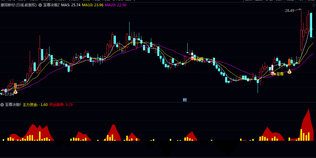 【至尊决策】主图/副图指标 计算主力资金及资金趋势强度 以柱状图和色带直观展示资金进出状态