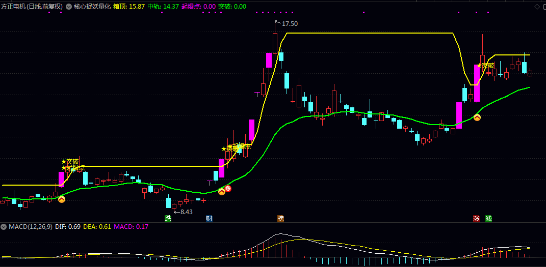 【核心捉妖量化】副图指标 指标通过彩色柱线直观显示单日大幅上涨的强度 识别趋势启动与关键突破时机