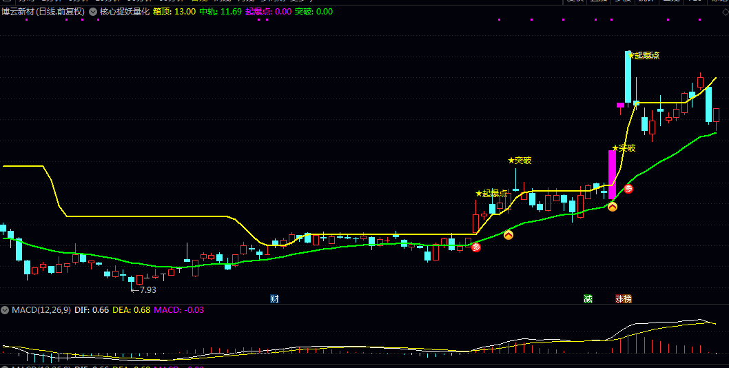 【核心捉妖量化】副图指标 指标通过彩色柱线直观显示单日大幅上涨的强度 识别趋势启动与关键突破时机