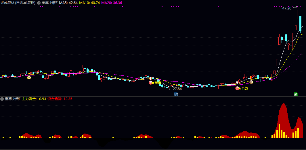 【至尊决策】主图/副图指标 计算主力资金及资金趋势强度 以柱状图和色带直观展示资金进出状态