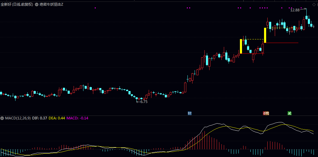 【绝密牛妖狙击】主图指标 跟踪短期强势股 关注连续上涨或快速突破的走势