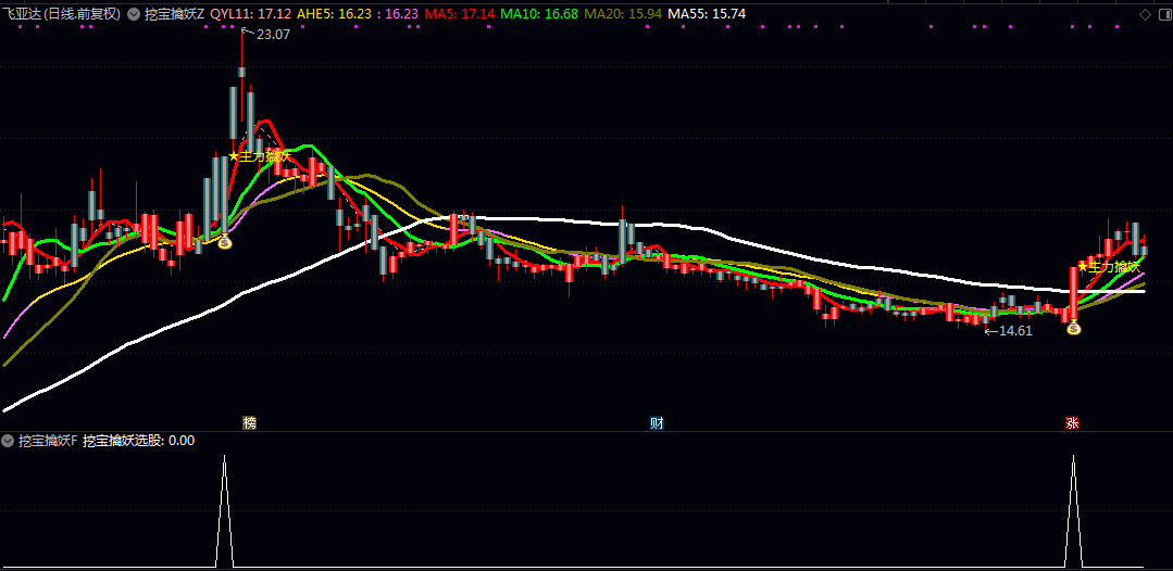 《挖宝擒妖》主图/副图/选股指标 识别特定强势启动形态 辅助捕捉股价可能快速拉升的擒妖信号