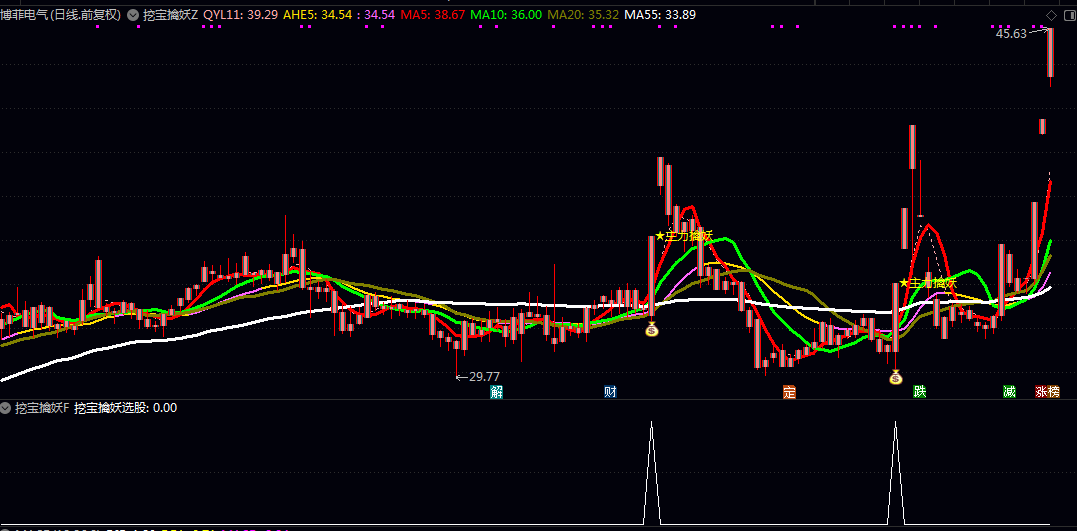 《挖宝擒妖》主图/副图/选股指标 识别特定强势启动形态 辅助捕捉股价可能快速拉升的擒妖信号