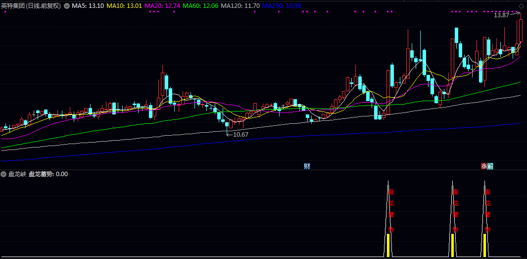 通达信【盘龙峡】副图/选股指标 明确的盘龙蓄势视觉信号 提示可能的中长线上涨契机
