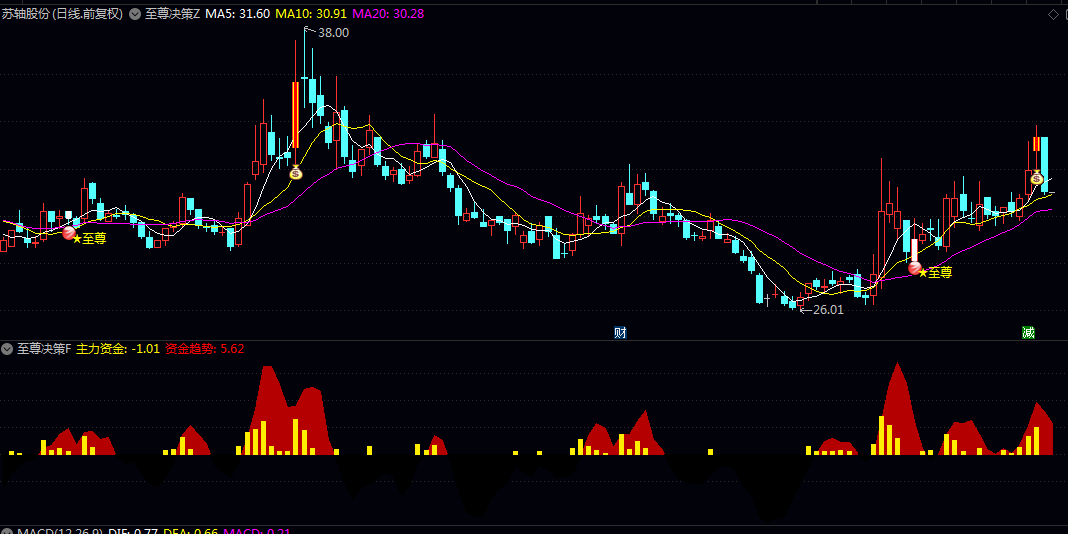 【至尊决策】主图/副图指标 计算主力资金及资金趋势强度 以柱状图和色带直观展示资金进出状态