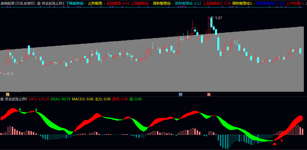 【资金起涨止跌】主图/副图/选股指标 识别股价运行中的强势与弱势整理区域 辅助判断资金驱动的起涨与止跌信号 【资金起涨止跌】主图/副图/选股指标 识别股价运行中的强势与弱势整理区域 辅助判断资金驱动的起涨与止跌信号