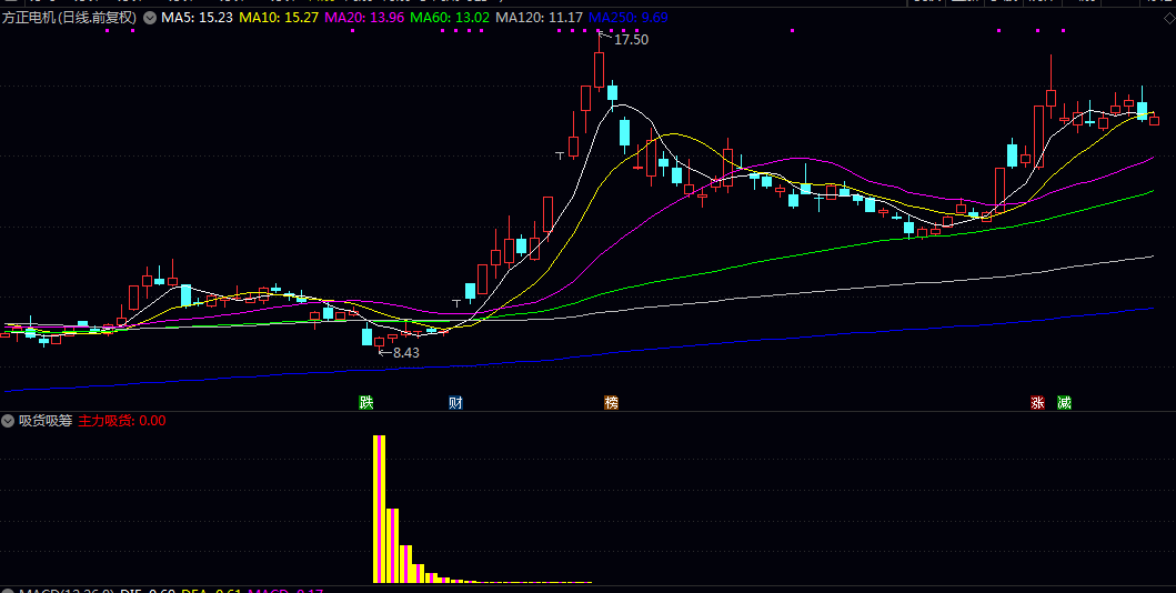 【吸货吸筹】副图指标 当指标出现特定形态时 往往提示主力正在逐步买入 【吸货吸筹】副图指标 当指标出现特定形态时 往往提示主力正在逐步买入