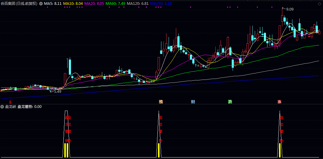 通达信【盘龙峡】副图/选股指标 明确的盘龙蓄势视觉信号 提示可能的中长线上涨契机