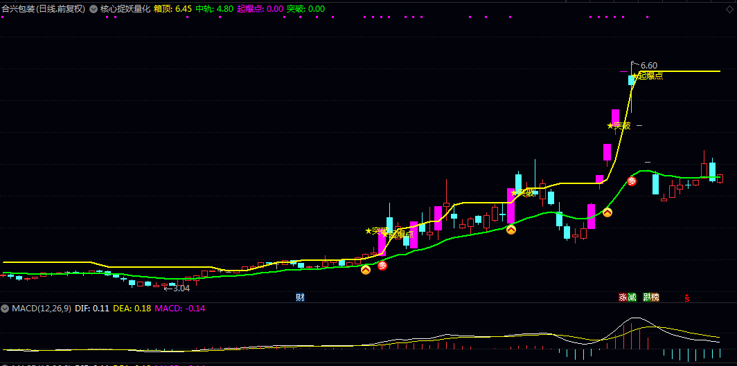 【核心捉妖量化】副图指标 指标通过彩色柱线直观显示单日大幅上涨的强度 识别趋势启动与关键突破时机