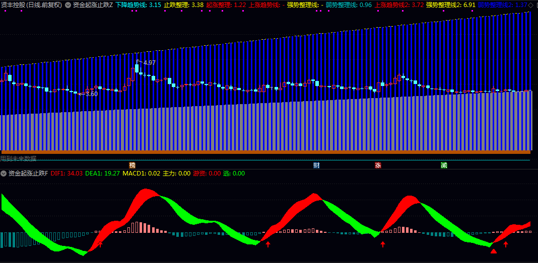 【资金起涨止跌】主图/副图/选股指标 识别股价运行中的强势与弱势整理区域 辅助判断资金驱动的起涨与止跌信号 【资金起涨止跌】主图/副图/选股指标 识别股价运行中的强势与弱势整理区域 辅助判断资金驱动的起涨与止跌信号