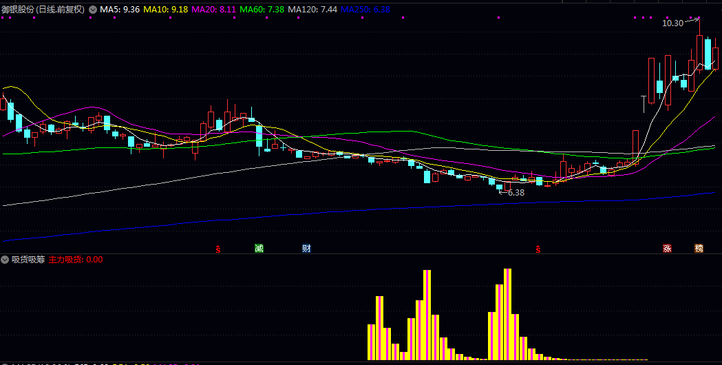 【吸货吸筹】副图指标 当指标出现特定形态时 往往提示主力正在逐步买入 【吸货吸筹】副图指标 当指标出现特定形态时 往往提示主力正在逐步买入